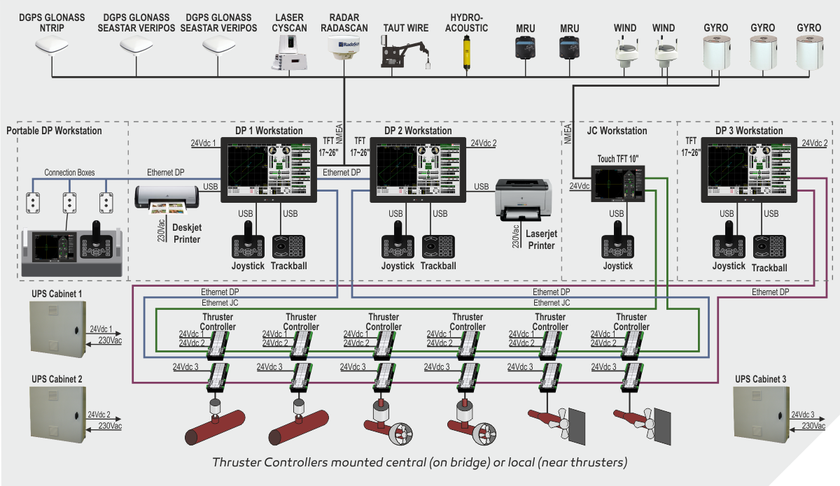 Dynamic Positioning System - Praxis Automation Technology B.V.